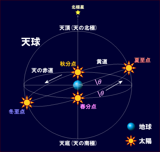 星座図鑑